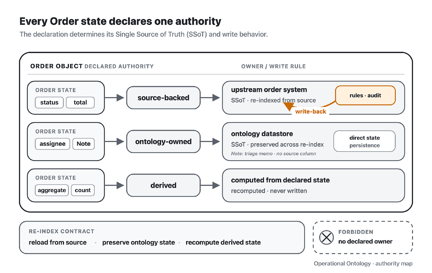 An authority map for an Order object. Status and total are source-backed by the upstream order system and use a governed write-back path. Assignee and Note are ontology-owned, making the ontology datastore their single source of truth. Aggregates and counts are derived, computed only, and never written. State with no declared owner is forbidden.
