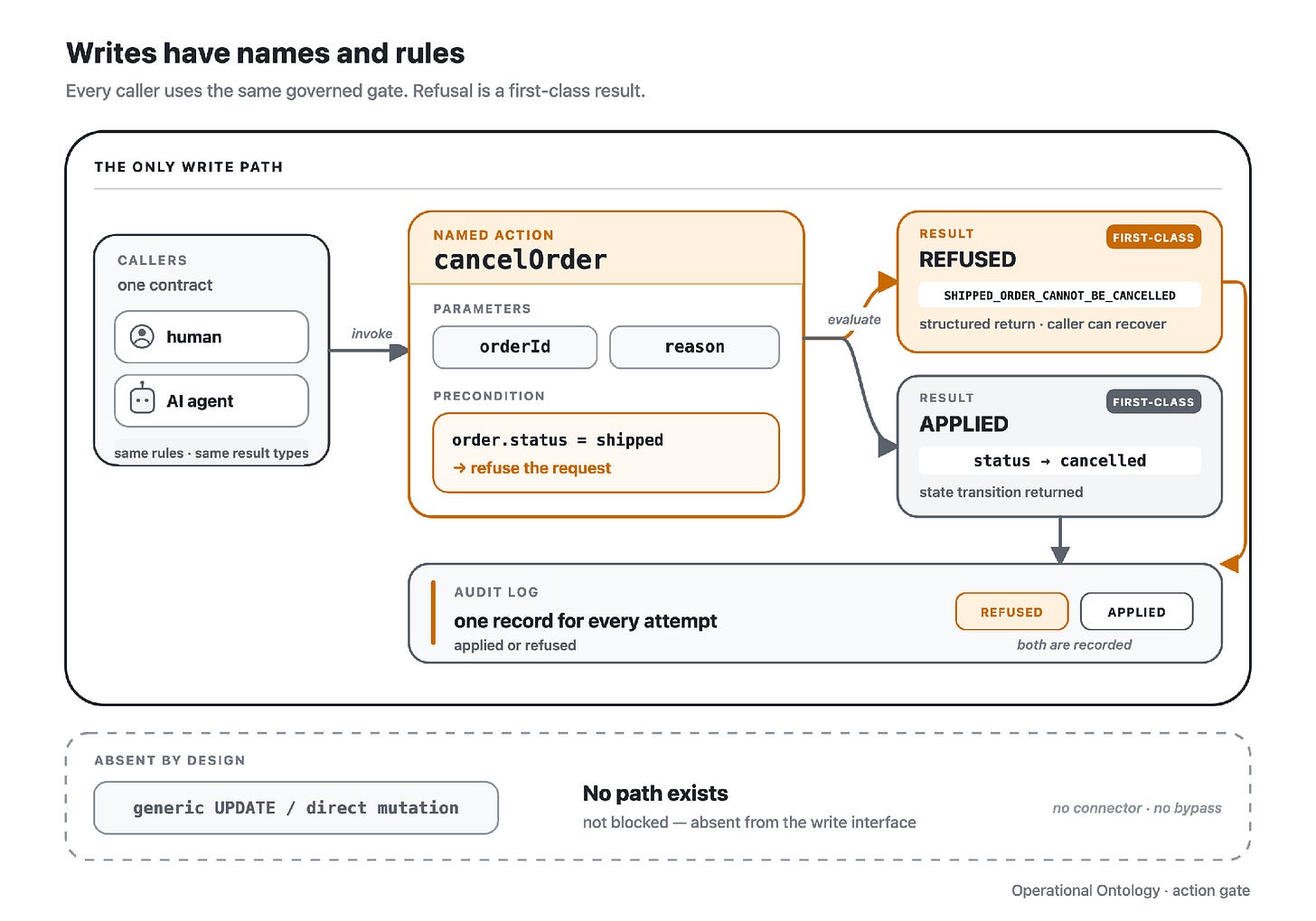 Every caller — human or AI agent — invokes the named action cancelOrder through the same governed gate. The precondition refuses shipped orders with a machine-readable error; an applied call transitions the status. Every attempt, applied or refused, lands in the audit log. A generic UPDATE path is absent by design.