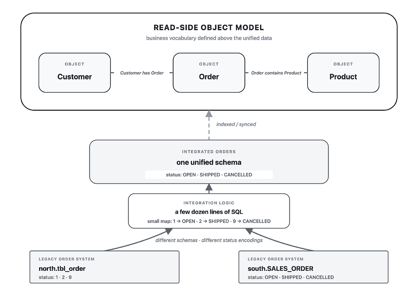 Two legacy order systems with different schemas and status encodings are integrated into one unified schema with a few dozen lines of SQL, and Customer, Order, and Product objects with links are modeled on top.