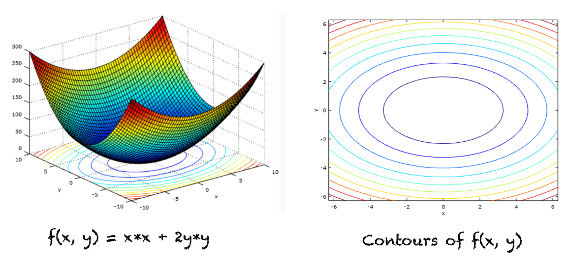Source: https://machinelearningmastery.com/wp-content/uploads/2021/07/gradientDescent1.png