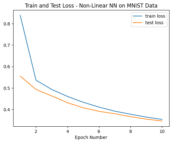 Train and Test Loss Evolution - Image by Author