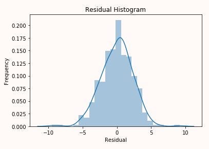 Residuals appear normally distributed
