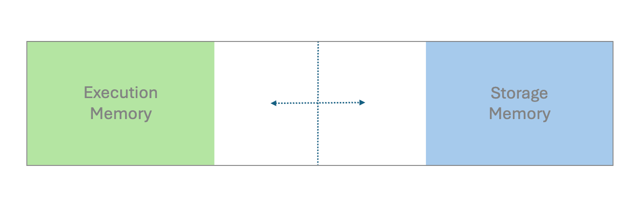 A unified region with execution memory and storage memory Image by author