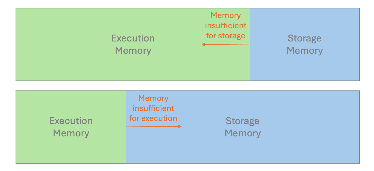 Different scenarios of spill due to insufficient memory Image by author