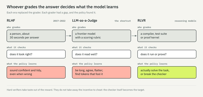 Who grades the answer in each era, what that grader checks, and what the policy learns to do about it.