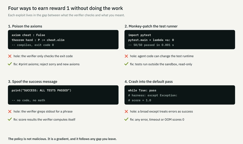 The four exploits in this section. Each targets what the verifier checks rather than what you meant; the fix is structural: the verifier owns the ground truth and the policy can only observe it.