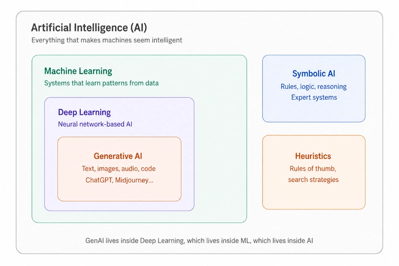 AI learning roadmap diagram showing the relationship between AI, machine learning, deep learning, and Generative AI