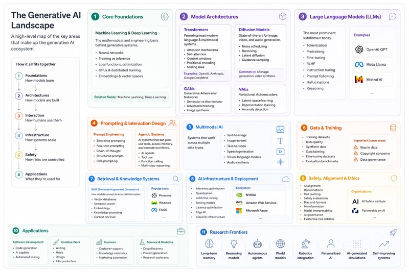 Generative AI systems illustration with large language models and AI tools