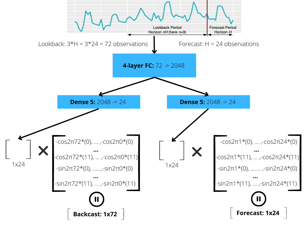 Figure 7: The Seasonality block Image by author