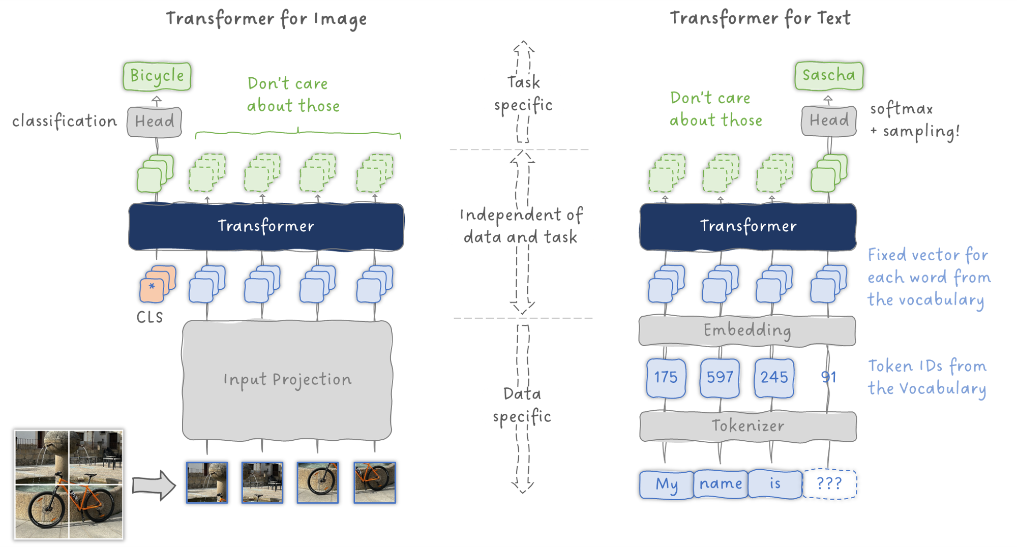 Figure 2: Comparing Transformer architectures for image classification and language modelling. Image by Sascha Kirch.