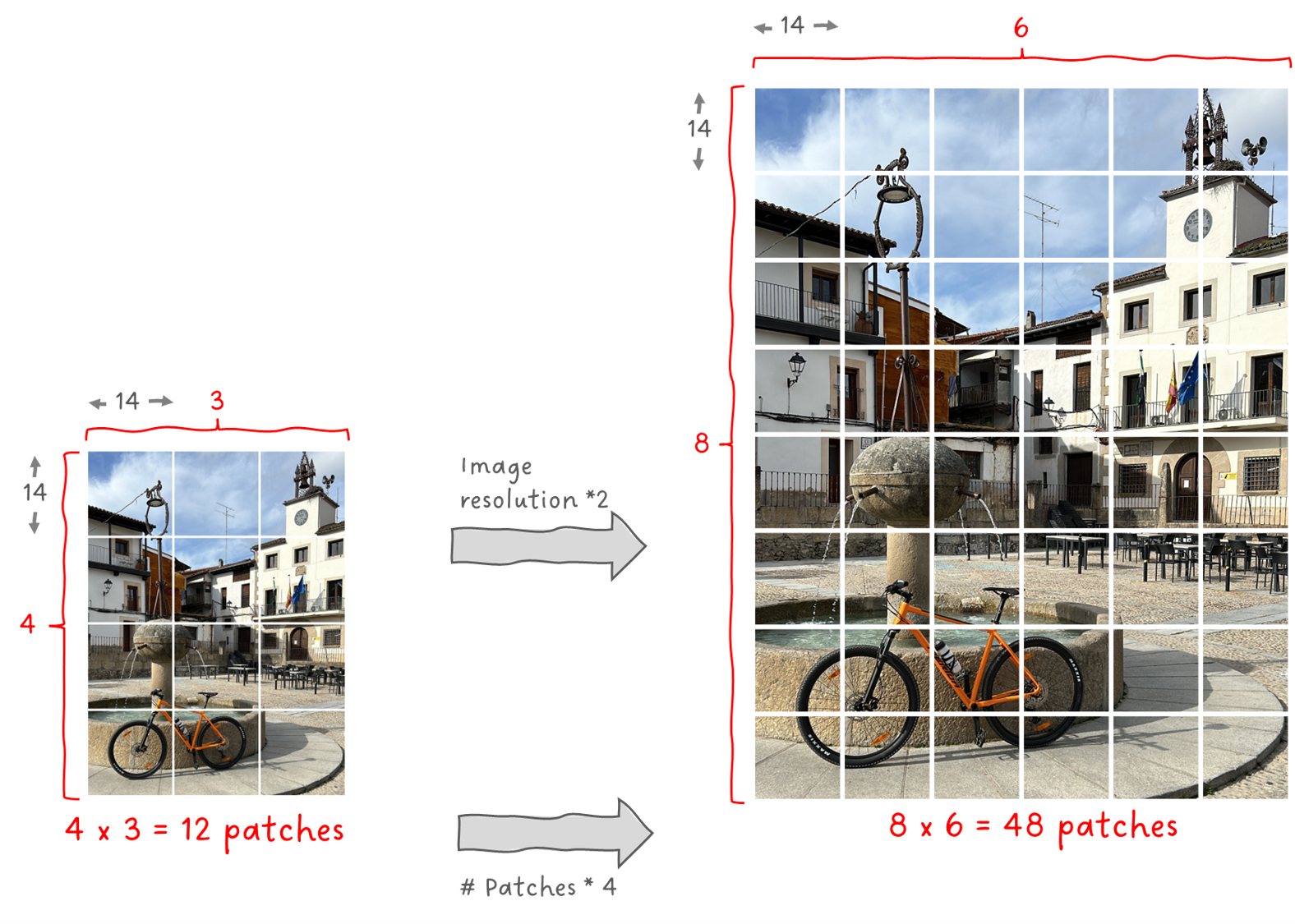 Figure 3: Increase in number of patches if doubling the images resolution while keeping the patchs resolution fixed. Image by Sascha Kirch.