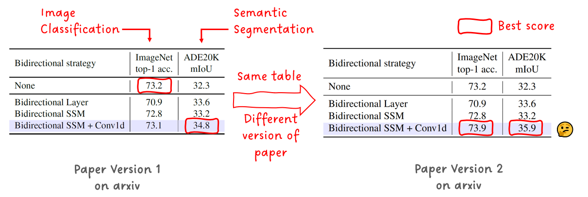 Figure 12: Ablation results of different bidirectional designs comparing version v1 and v2 of the arxiv paper. Tables by L. Zhu et.al., annotated by Sascha Kirch.