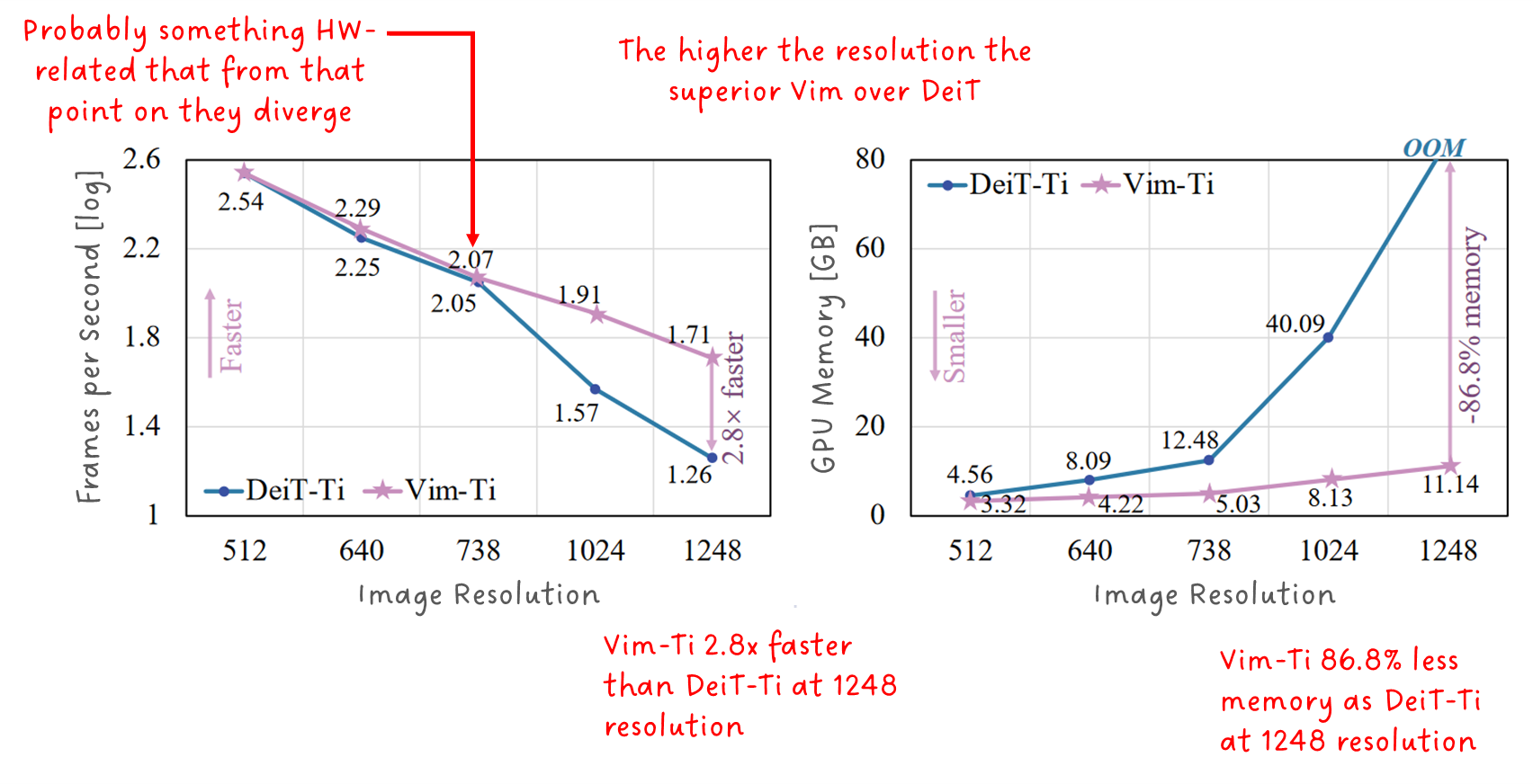 Figure 16: Comparing inference speed and memory needs for various image resolutions between VisionMAmba ViM and DeiT. Image by L. Zhu et.al., annotated by Sascha Kirch.