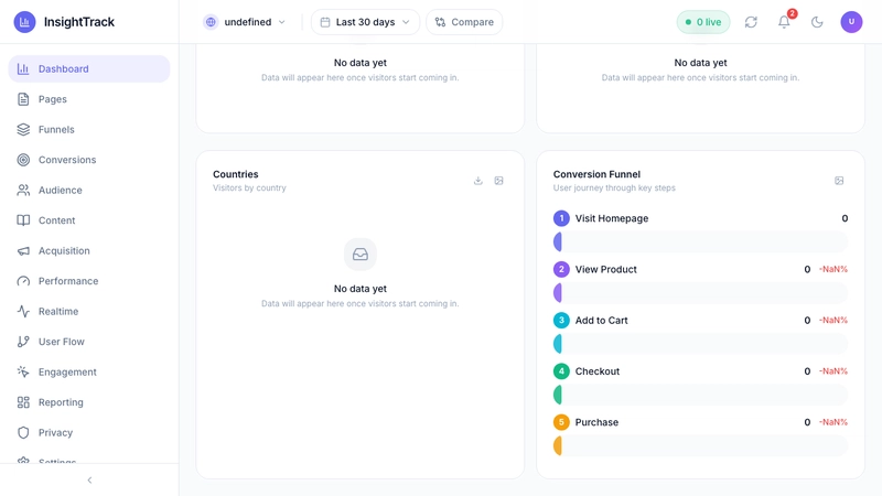 Dashboard Bottom — Countries & Funnels
