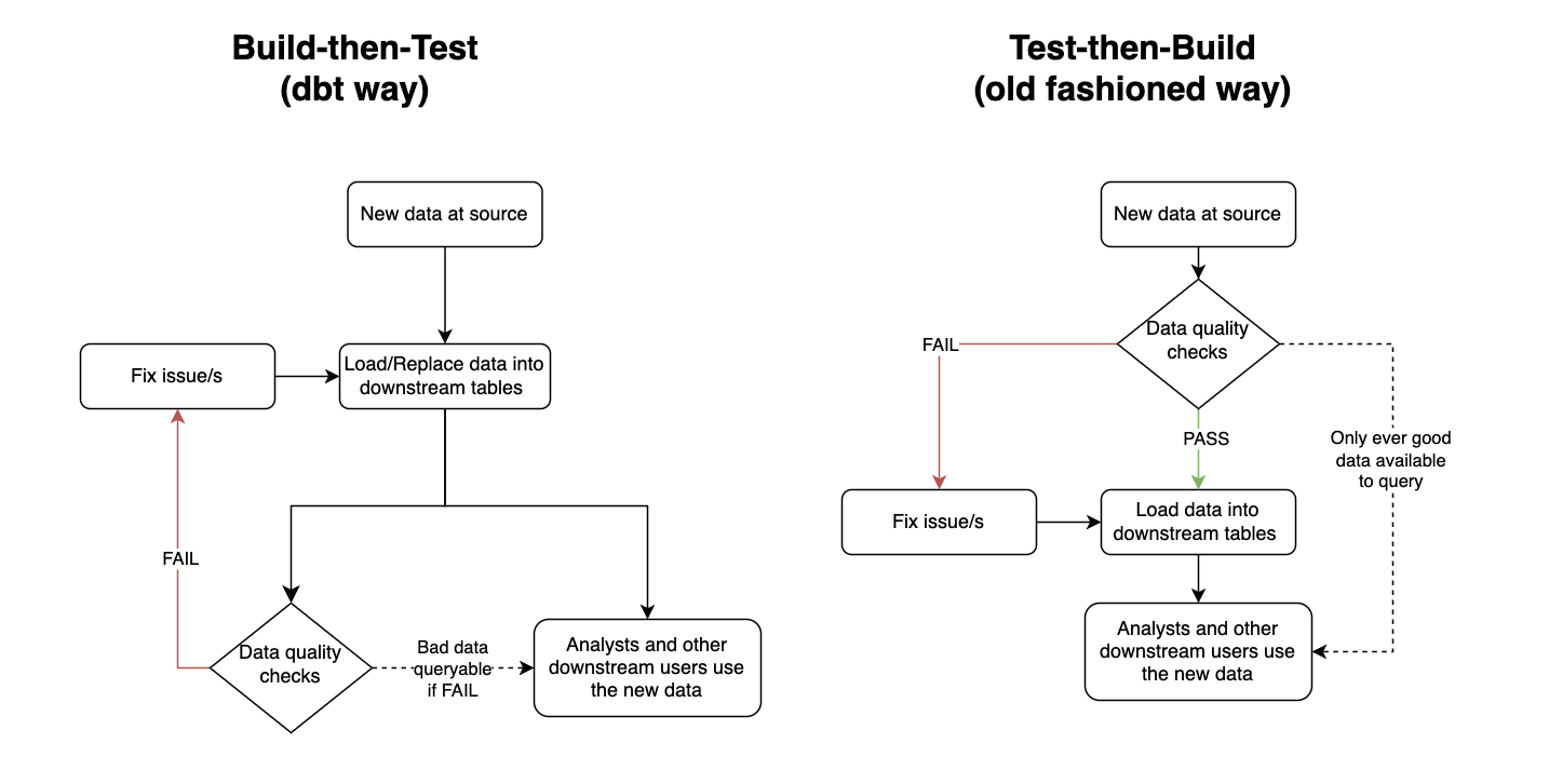 Testing before vs after generating tables. Created by the author using draw.io