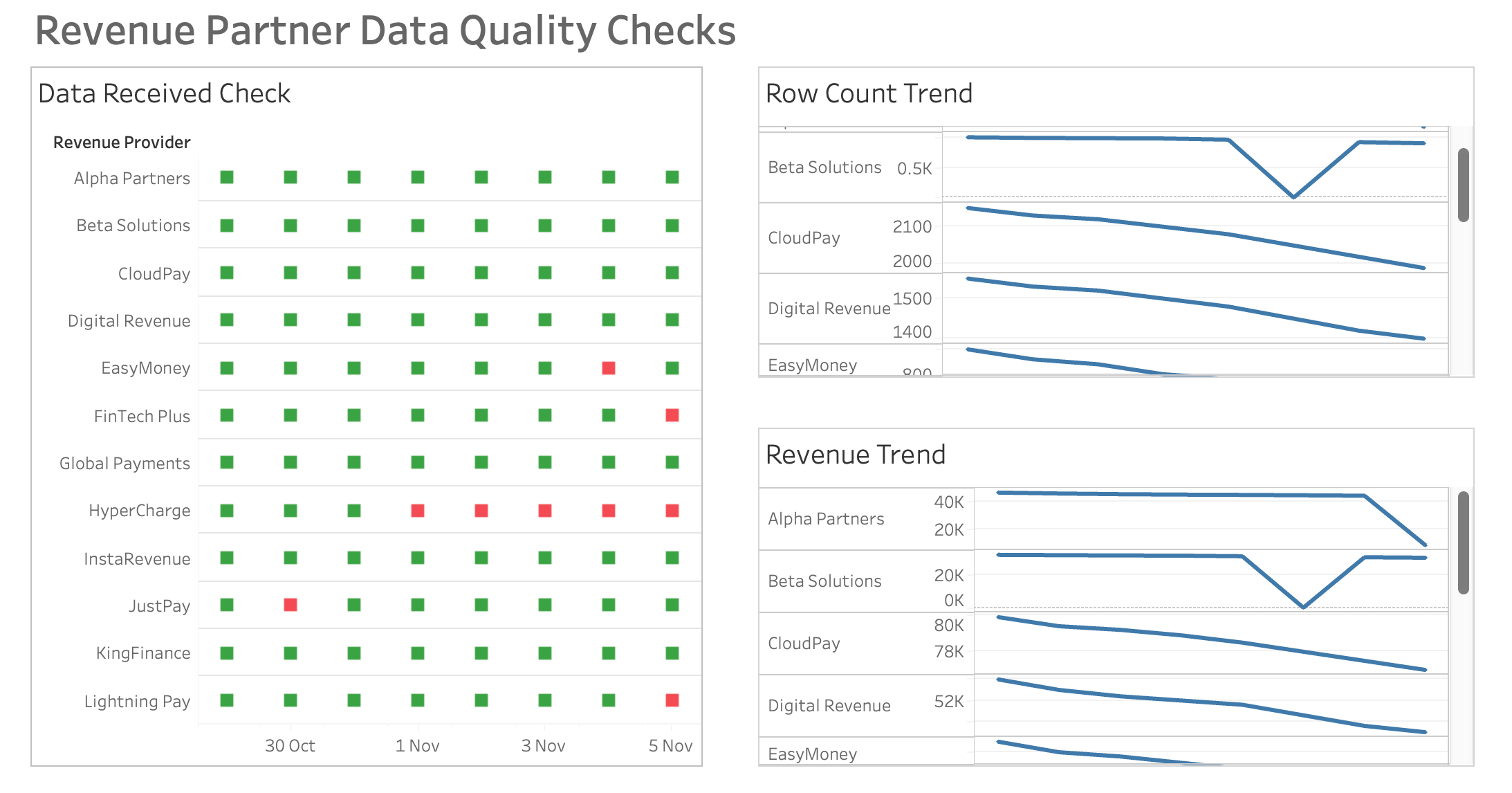 A simple yet effective dashboard. Created by the author using Tableau