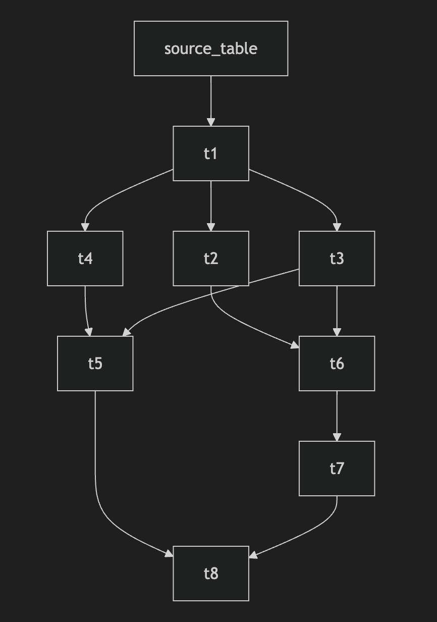 Example data lineage map output. Created by the author using SQL-WatchPup
