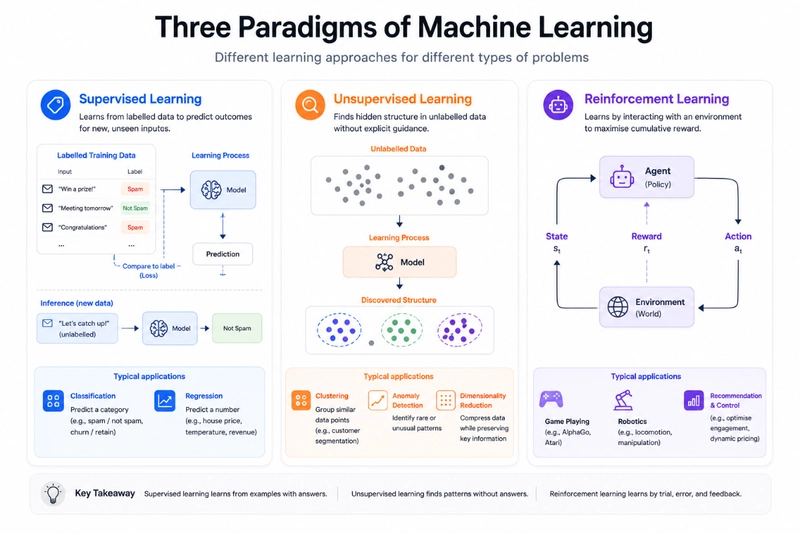 Visual comparison of supervised learning, unsupervised learning and reinforcement learning showing labelled data, unlabelled clusters and agent-environment loop