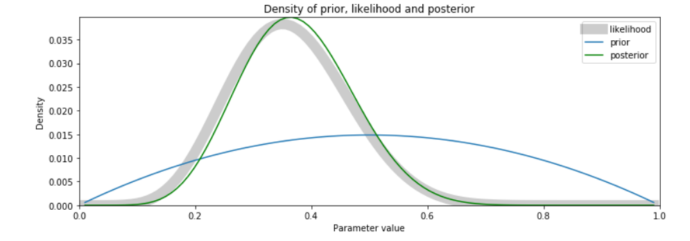 Compared to the first one, note the convergence of the two distributions as we updated with more data