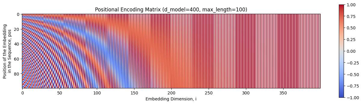 A visualisation of the positional encoding matrix for a model with 400 embedding dimensions d_model = 400, and a maximum sequence length of 100 max_length = 100. Image by author.