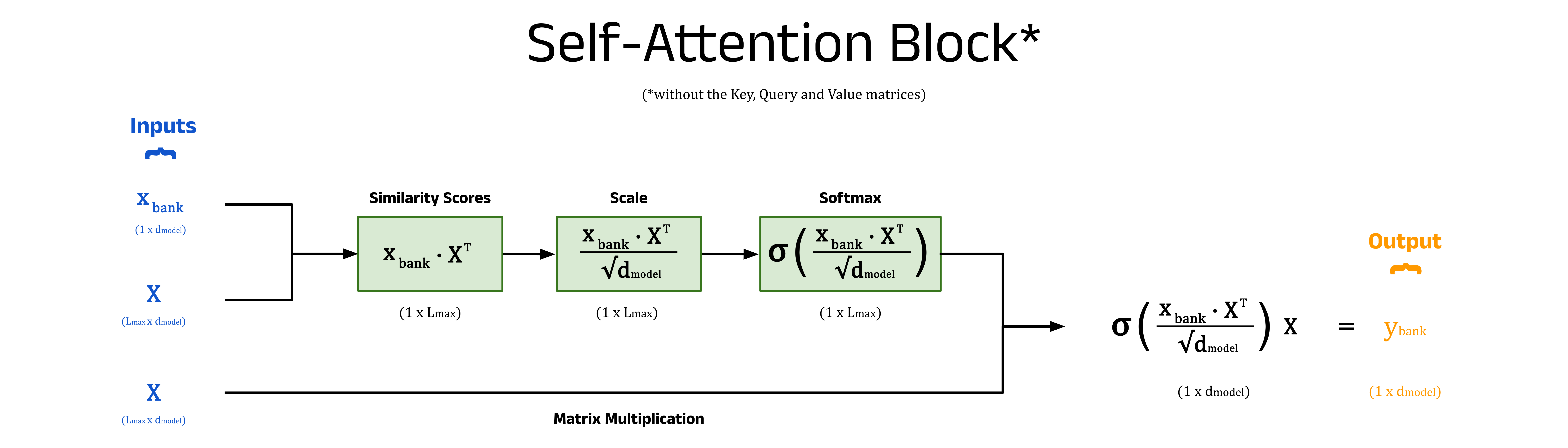 A simplified overview of a self-attention block with the key, query, and value matrices excluded. Image by author.