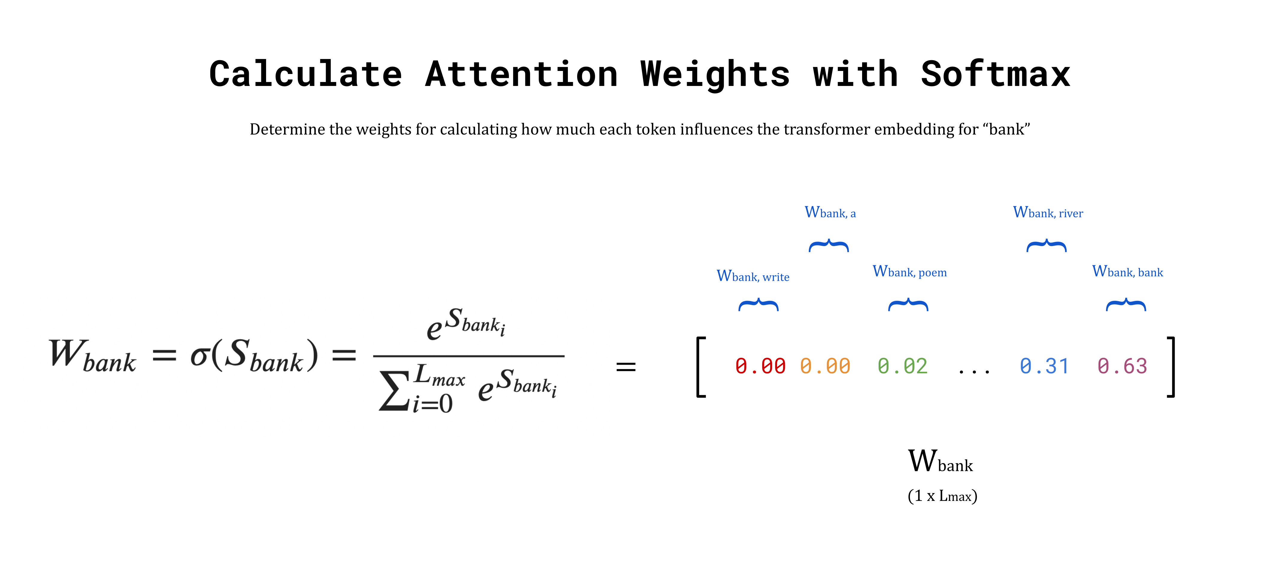 An example calculation of the attention weights for bank based on the similarity with every self-attention input. Image by author.
