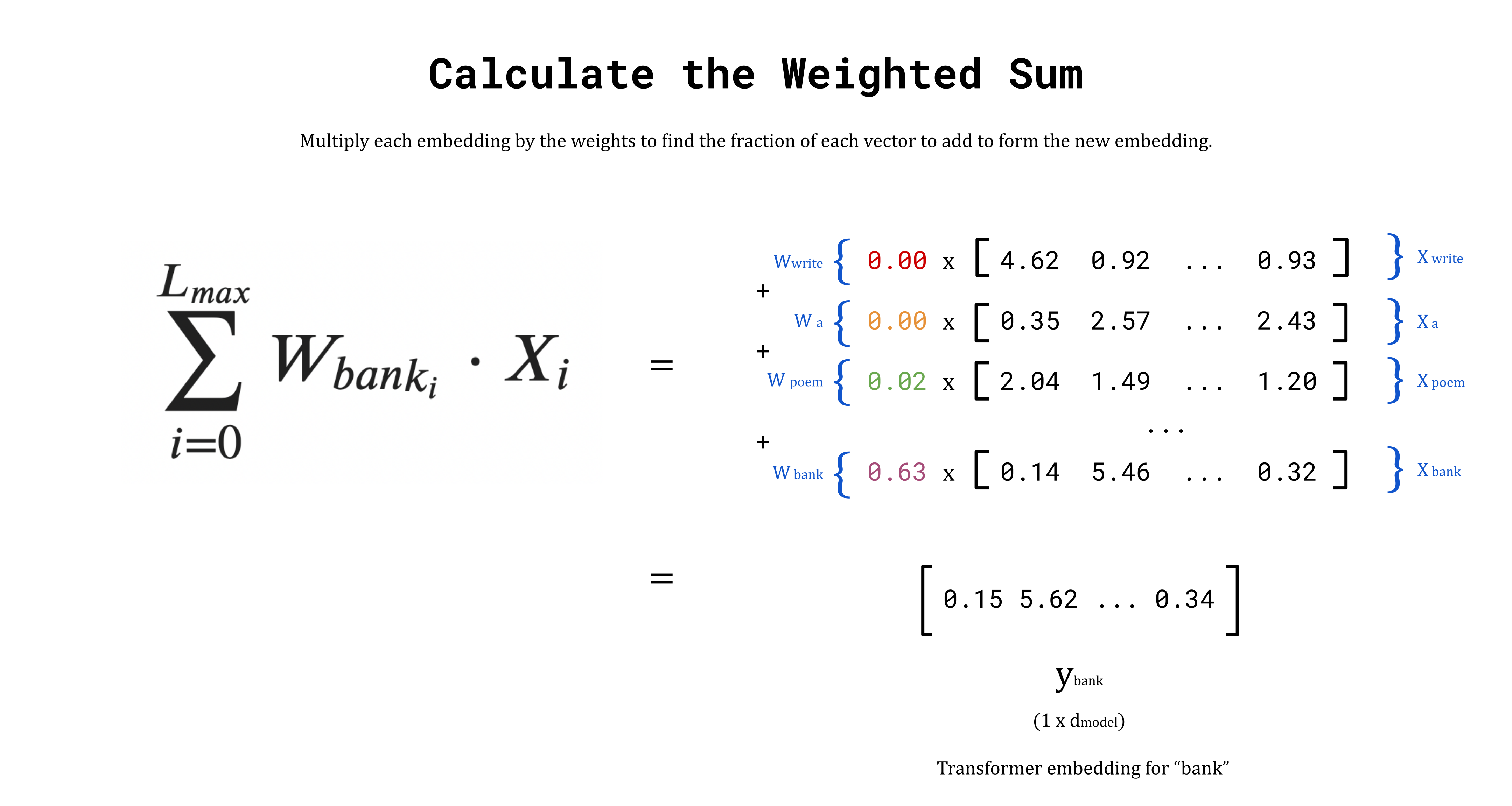 An example calculation for the new embedding of bank by taking a weighted sum of the other embeddings for each token in the sequence. Image by author.