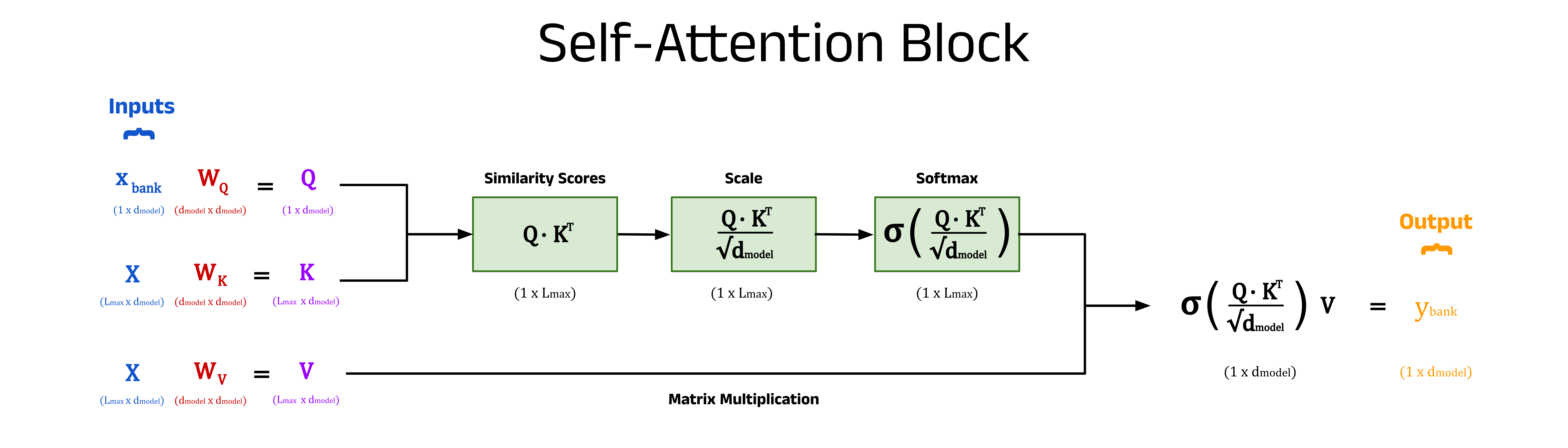 A diagram of a complete self-attention block including the key, query, and value matrices. Image by author.