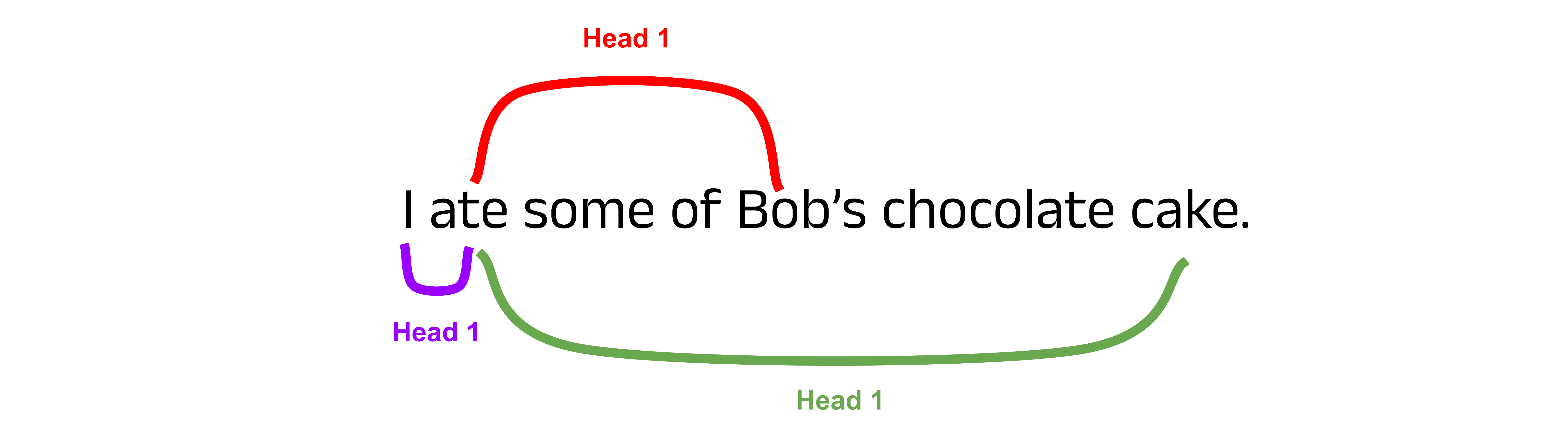 An example of attention heads capturing different word dependencies in an input sequence. Image by author.