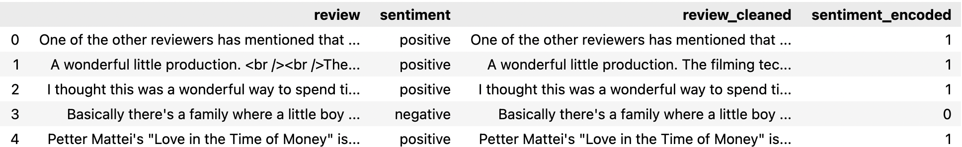 The first five rows of the IMDb dataset after the sentiment column has been encoded. Image by author.
