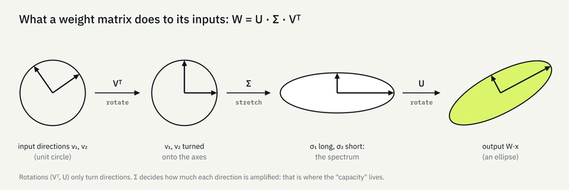 What W = U·Σ·Vᵀ does: rotate the input (Vᵀ), stretch each direction by its singular value (Σ), rotate again (U).