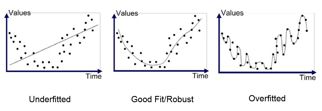 What is underfitting and overfitting in machine learning and how to deal  with it. | by Anup Bhande | GreyAtom | Medium