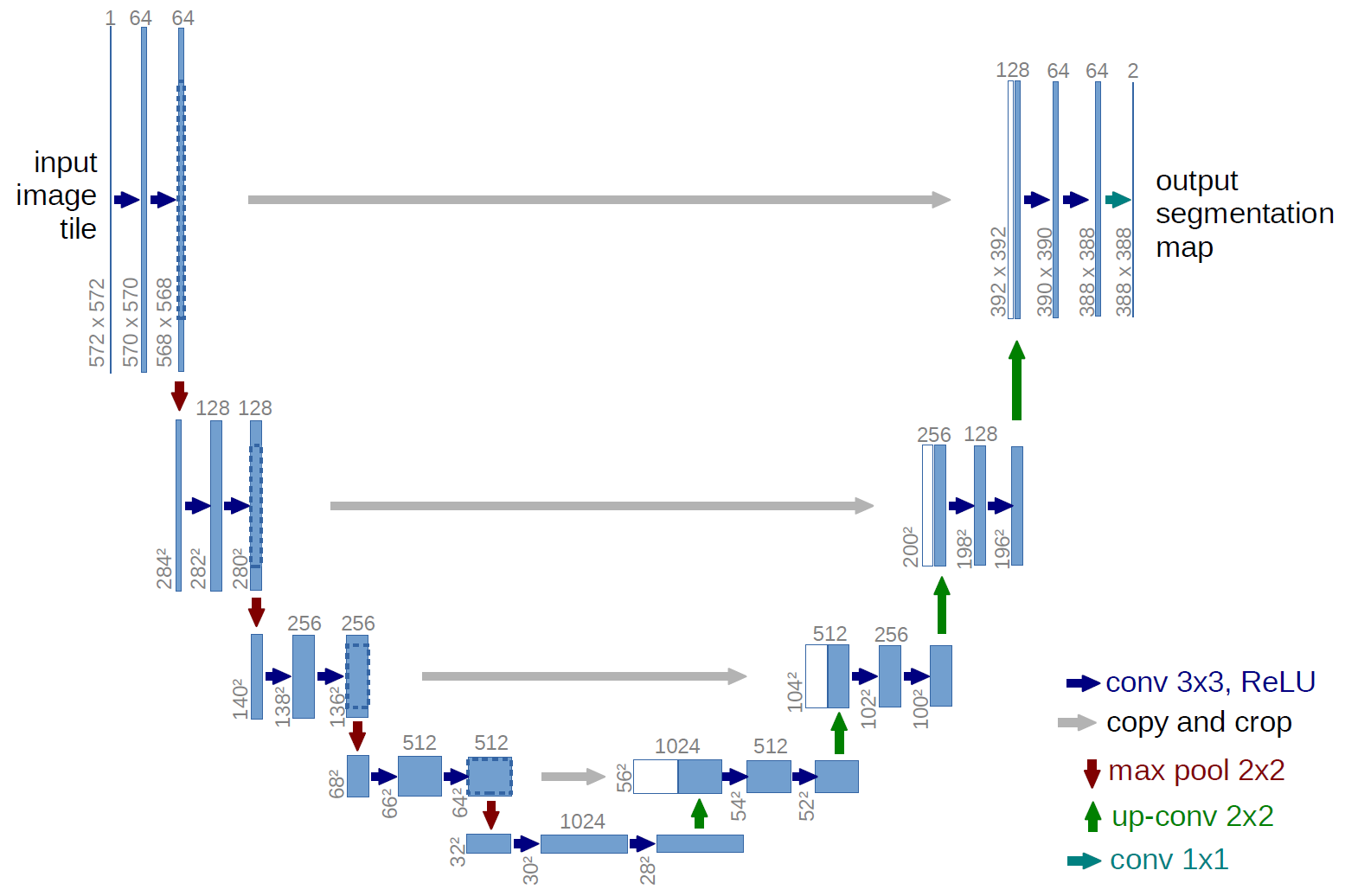 Figure 4: The U-Net model architecture. Source: The University of Freiburg, original authors of U-Net.
