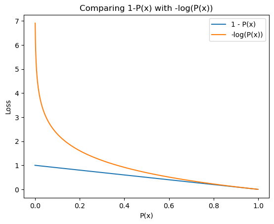 Figure 6: Comparing the loss resulting from 1-Px with -logPx. Source: Authors.