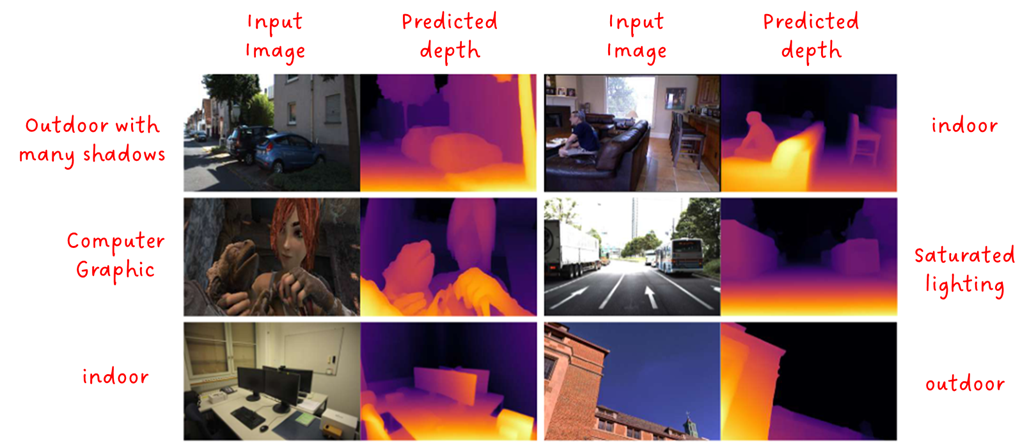 Fig. 3: Qualitative results on six unseen datasets. Source + annotations by Sascha Kirch