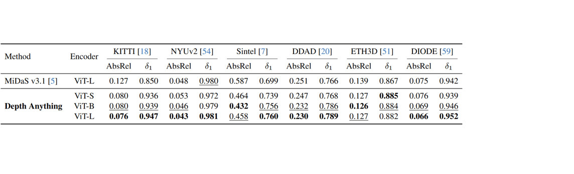 Table 2: Zero-Shot Relative Depth Estimation. Source + annotations by Sascha Kirch