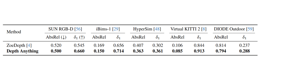 Table 4: Fine-Tuned Zero-Shot Metric Depth Estimation. Source + annotations by Sascha Kirch