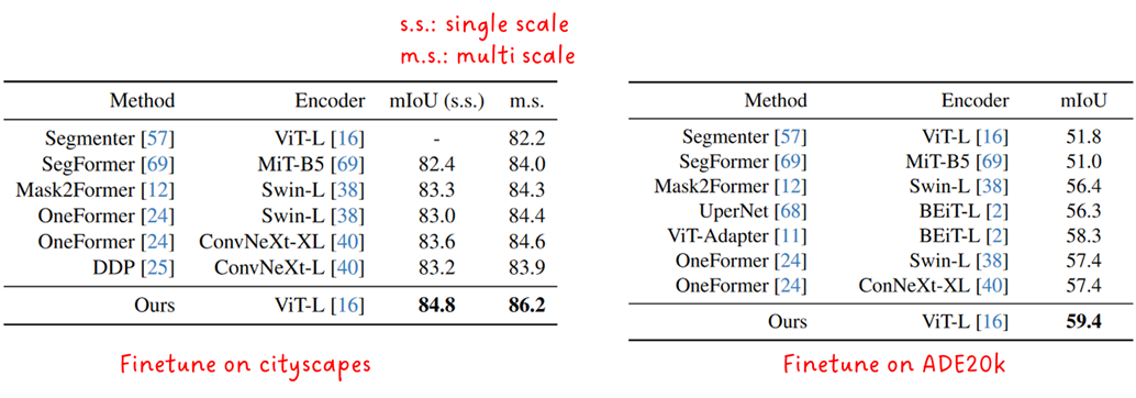Table 5: Fine-Tuned Semantic Segmentation. Source + annotations by Sascha Kirch