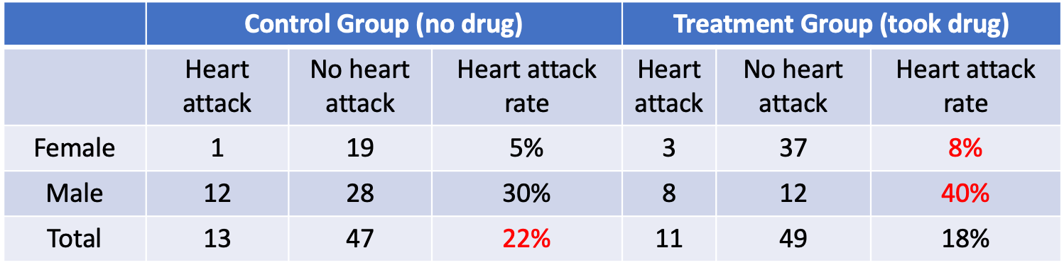 Table by author based on The Book of Why Chapter 6