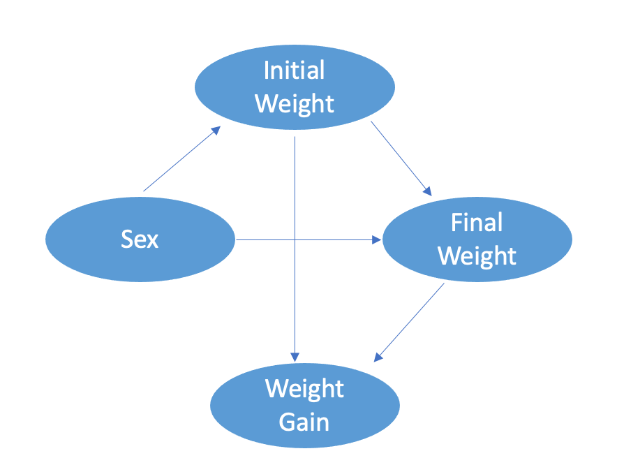 Image by author based on The Book of Why Chapter 6