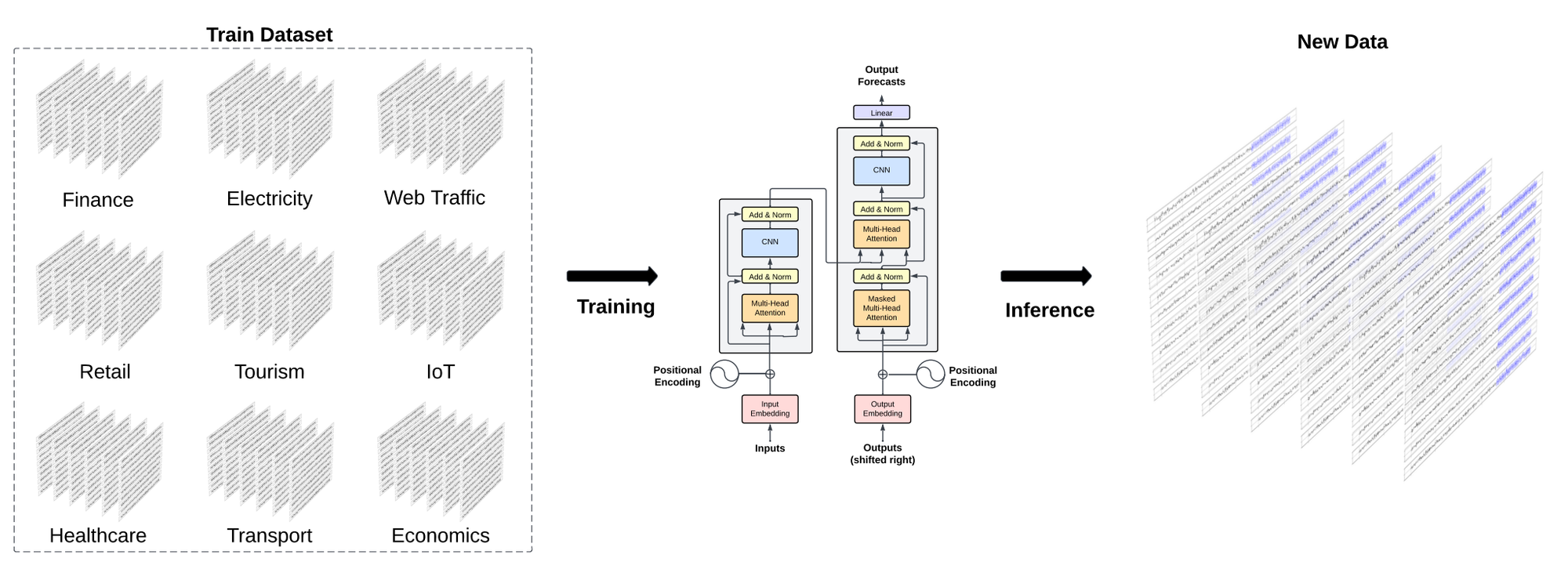 Figure 2: TimeGPT was trained on a collection of public datasets with different sizes and granularities to forecast unseen time series accurately without re-training source.
