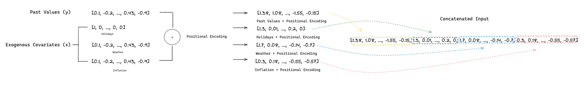 Figure 3: Process of adding positional embeddings to the input data and concatenating all inputs in a final input vector image by author