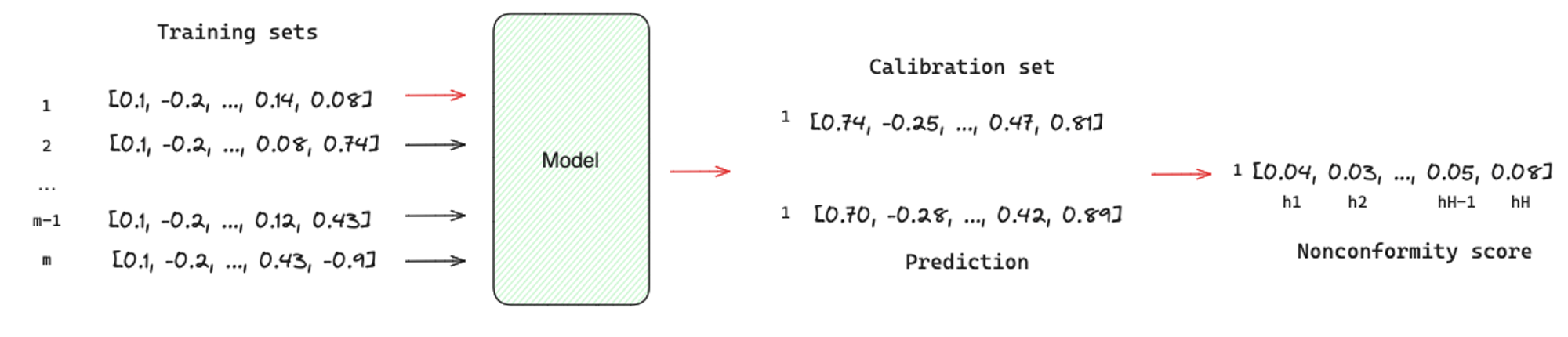 Figure 7: Conformal Prediction process image by author