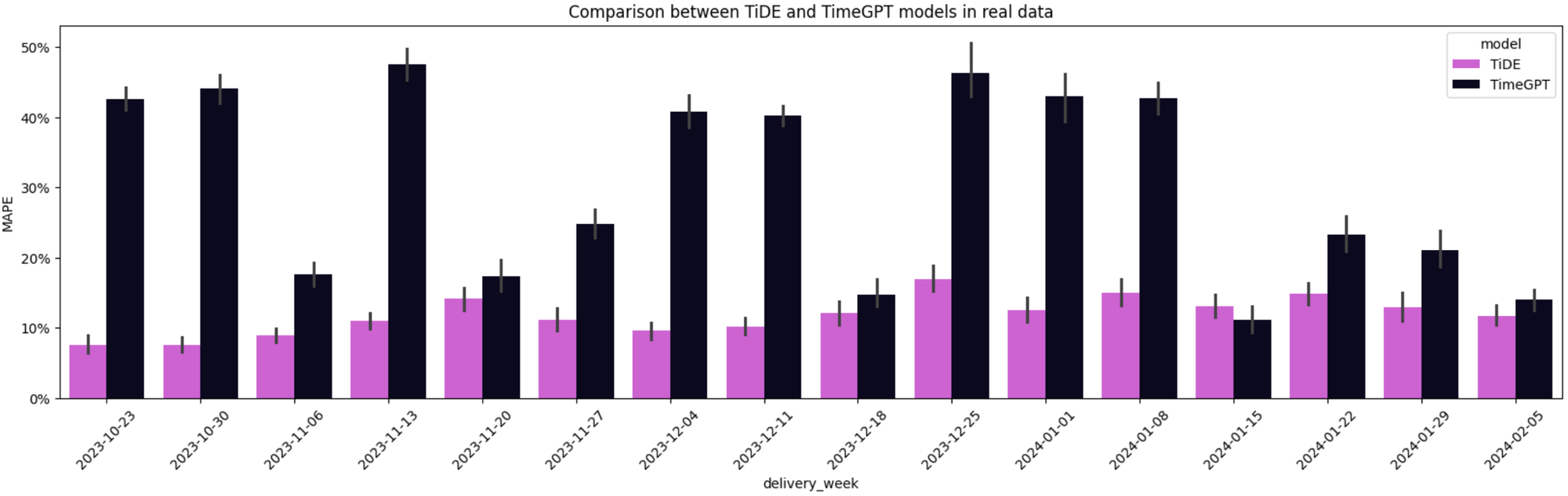 Figure 11: MAPE comparison between TiDE and TimeGPT image by author