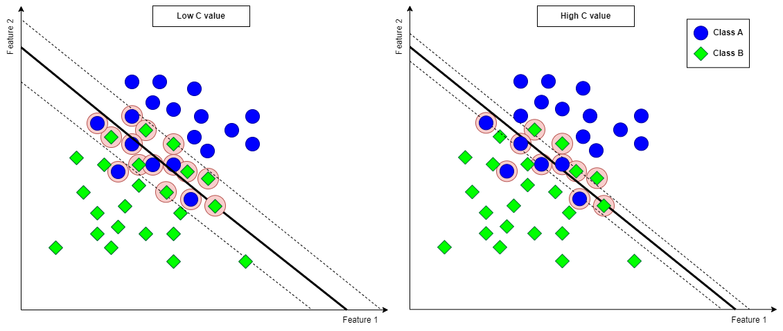 Increasing C value reduces margin violations.