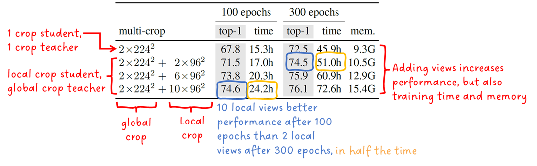 Table 3: Multi-Crop vs. Time and GPU Memory. Source + annotations by Sascha Kirch