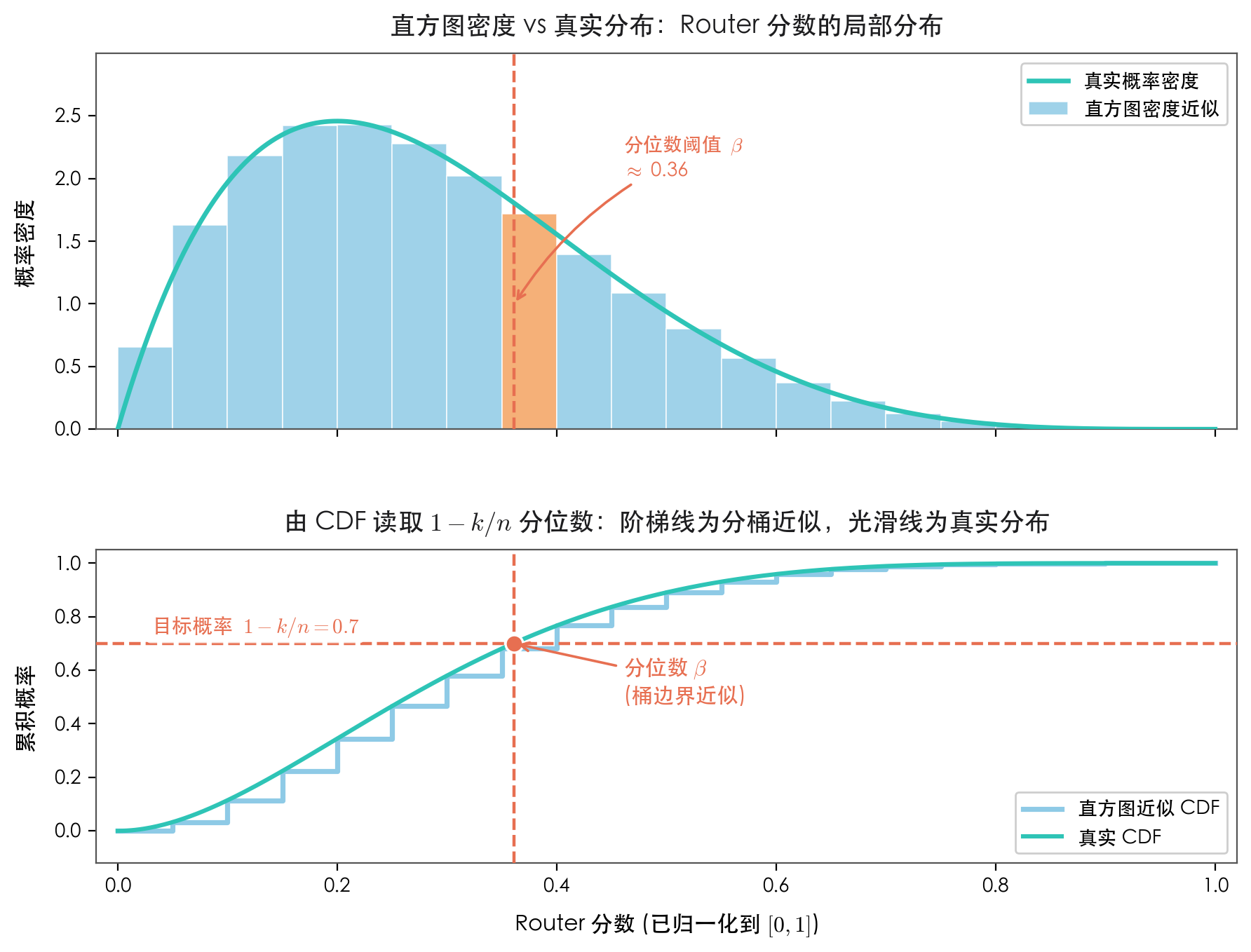 直方图近似估计分位数示意图