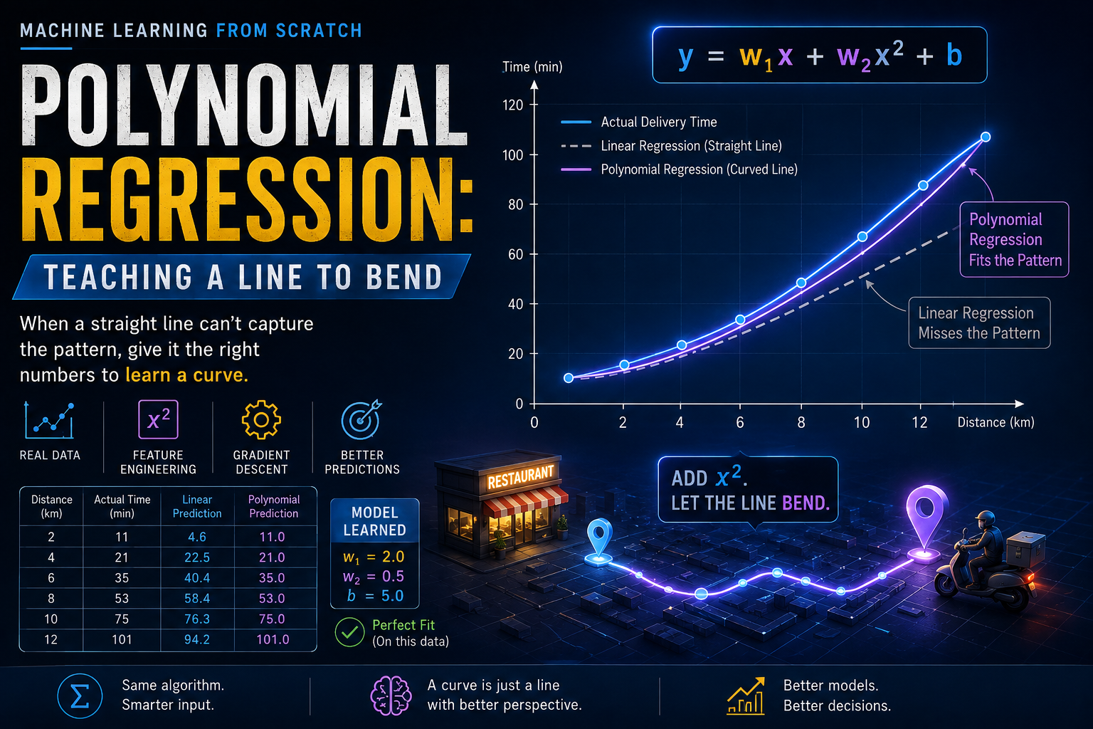 Polynomial Regression: Teaching a Line to Bend