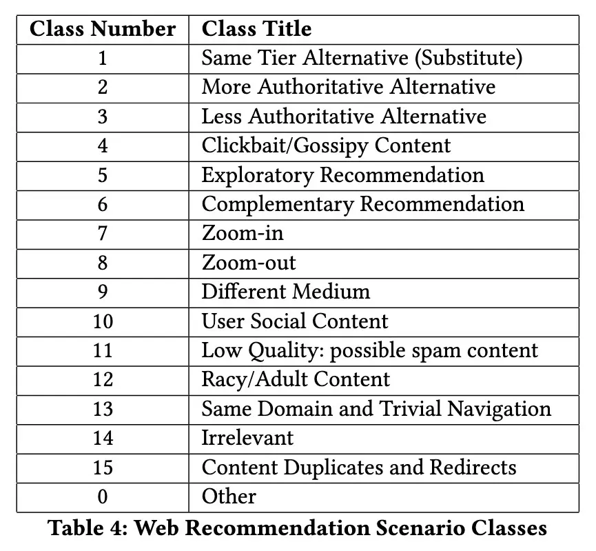 Recommendation Quality Improvement