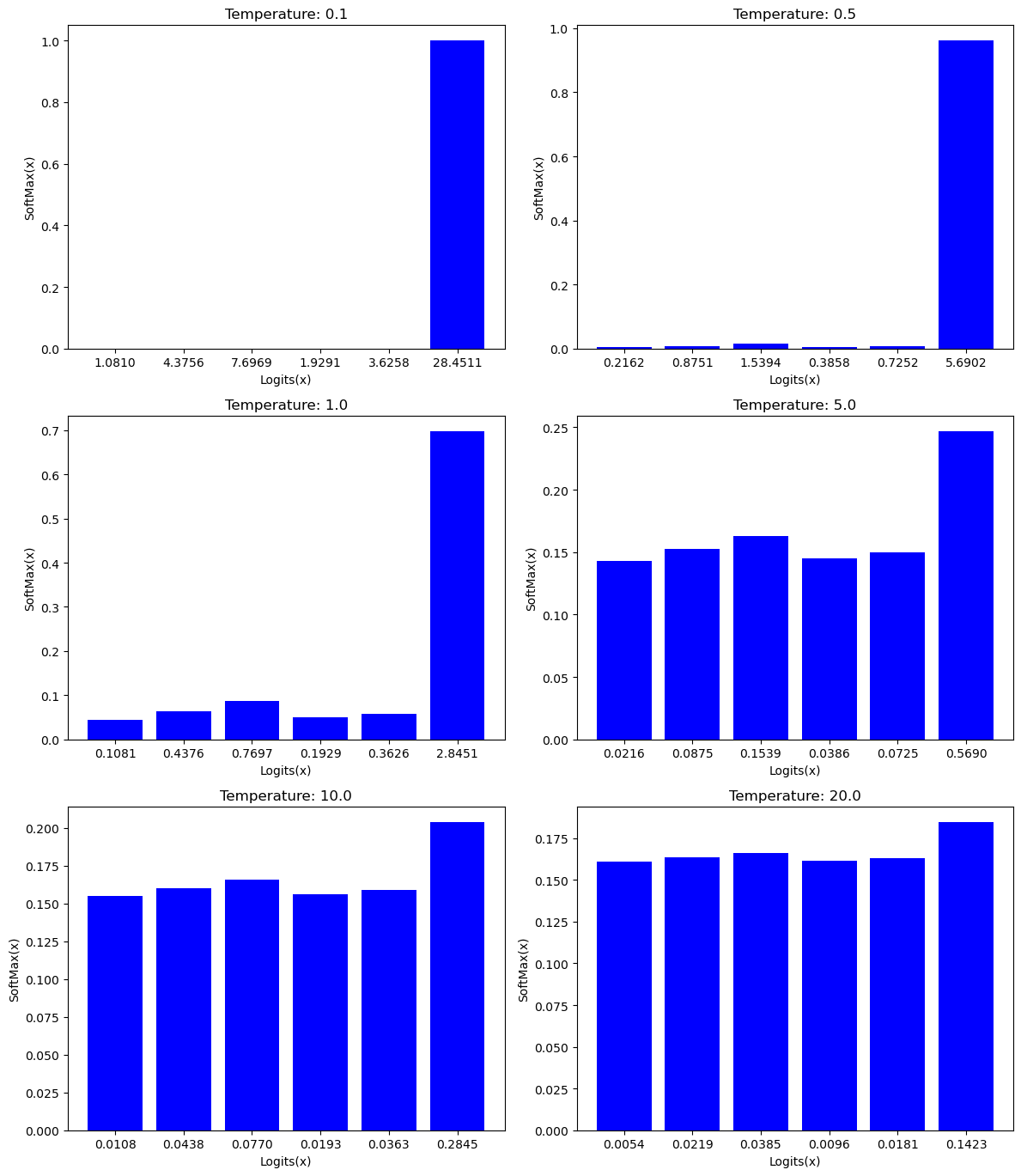 Figure 3: Effect of temperature on SoftMax. Source: Authors